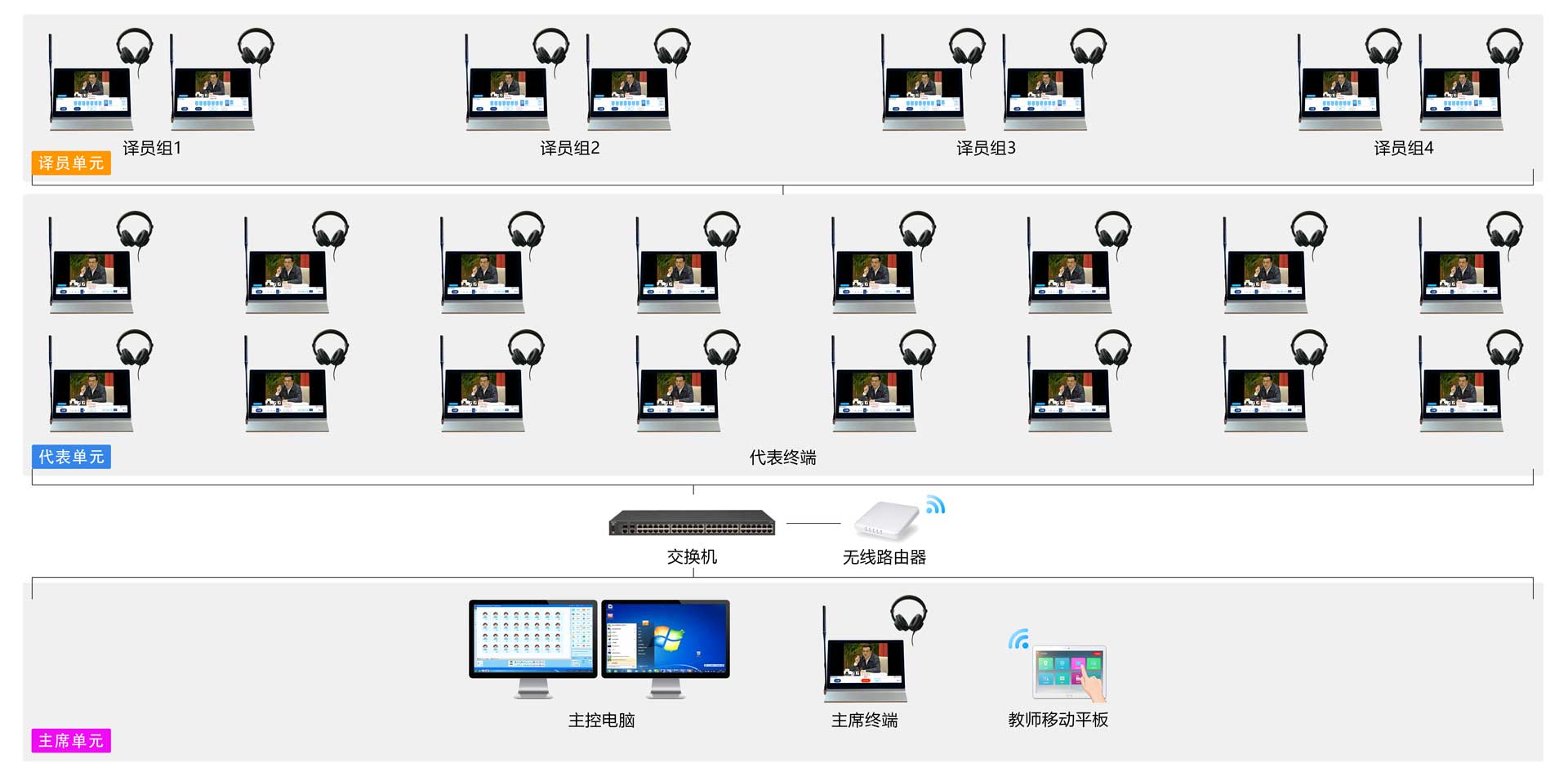 中科卓软同声传译拓补图