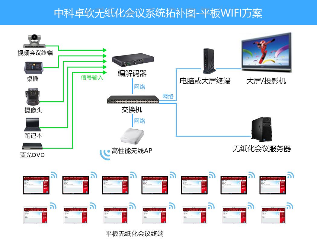 中科卓软无纸化会议系统架构